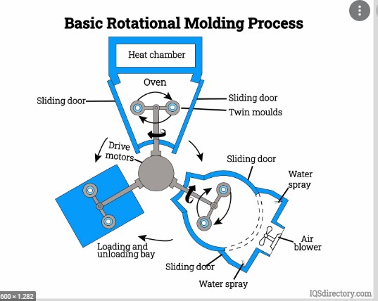 Rotational Molding Tandon Air