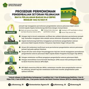 Batal Diberangkatkan, Inilah Prosedur Pengembalian Setoran Lunas Biaya Haji PROSEDUR PENGEMBALIAN BIPIH REGULER