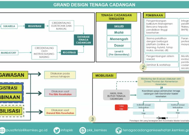 Kemenkes Bentuk Tenaga Cadangan Kesehatan, Sudah 8 Ribu Orang Mendaftar