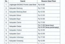 BAZNAS Jabar Tetapkan Besaran Zakat Fitrah 1447 H/2026 M di 28 Kabupaten/Kota BAZNAS Jabar Tetapkan Besaran Zakat Fitrah 1447 H/2026 M di 28 Kabupaten/Kota