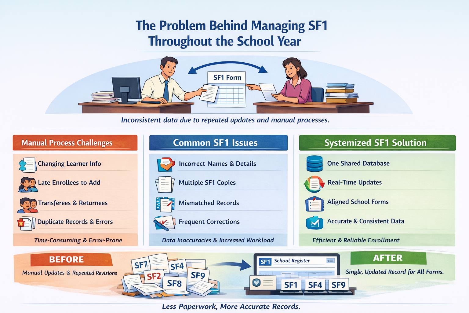 The Problem Behind Managing SF1 Throughout the School Year