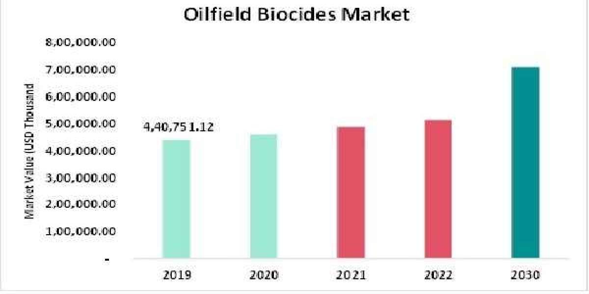 Oilfield Biocides Market to Register Highest CAGR Growth of 6.4% by 2030: Analysis by Segmentation,Competitors Analysis,