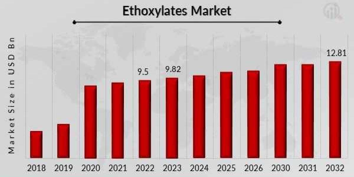 Ethoxylates Market Size is forecasted to reach $ 12.81 Billion by the year 2032