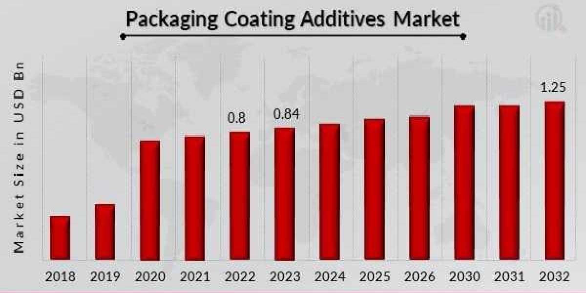 Packaging Coating Additives Market Analysis by Industry Perspective, Comprehensive Analysis, Growth and Forecast 2022 to