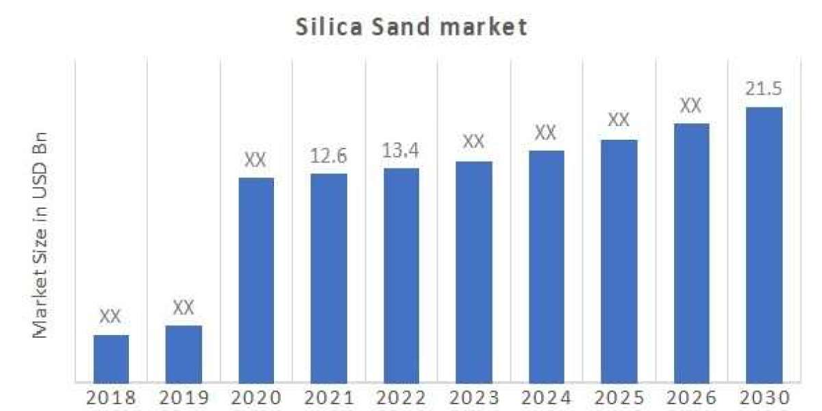 Silica Sand Market Value To Gain USD 21.4 Billion in 2030