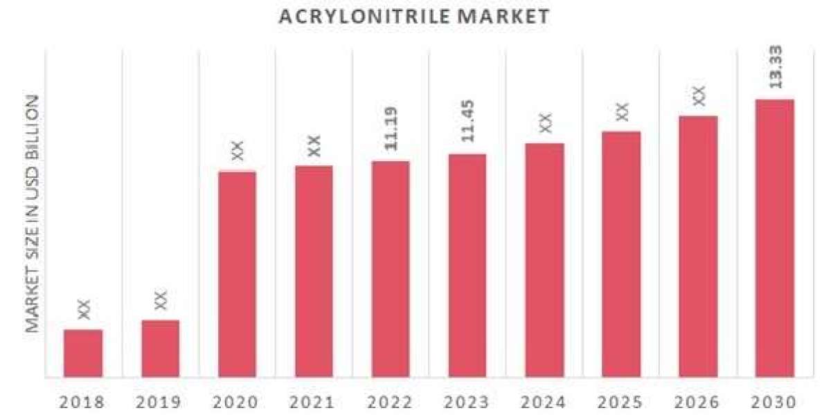 Acrylonitrile Market Projected a Rise at a CAGR of 1.1%