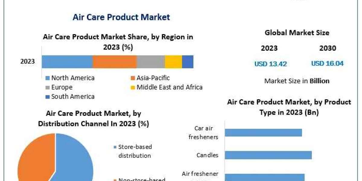 Air Care Product Market current and future demand 2030