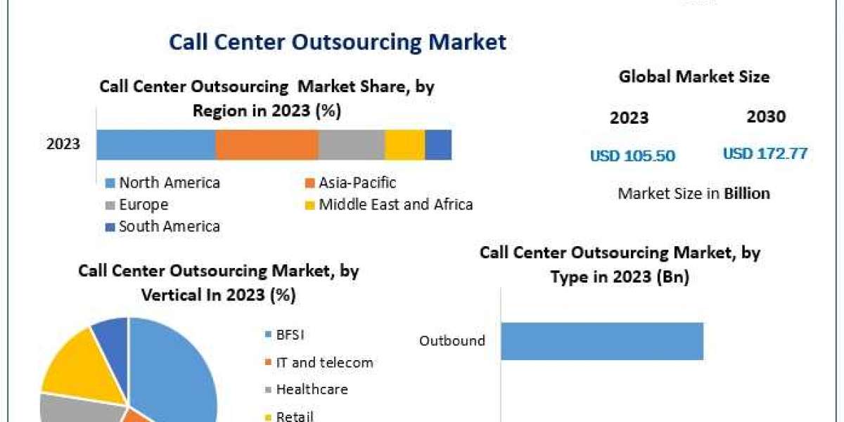 Call Center Outsourcing Market Future Forecast Analysis Report And Growing Demand 2030