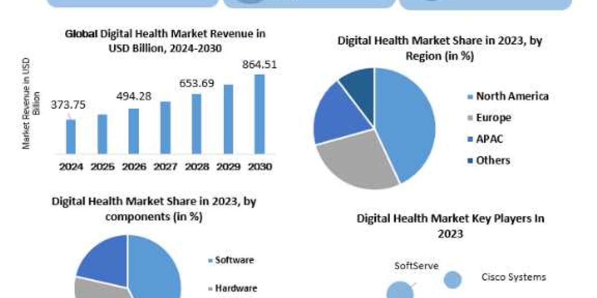 Digital Health Market Share, Size, Price, Trends, Growth, Analysis, Report, Forecast 2024-2030
