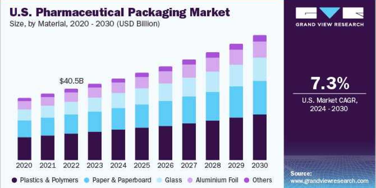Pharmaceutical Packaging Market Sustainability: Exploring Innovative Eco-Friendly Packaging Solutions