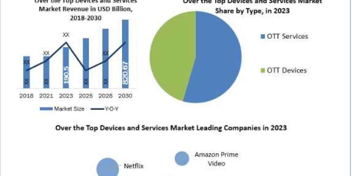 Over the Top Devices and Services Market Stem Cell Market Trends, Price, Share, Size, Growth, Analysis, Report, Forecast