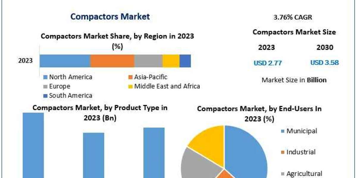 Compactors Market Competitive Research, Demand and Precise Outlook forecast 2030