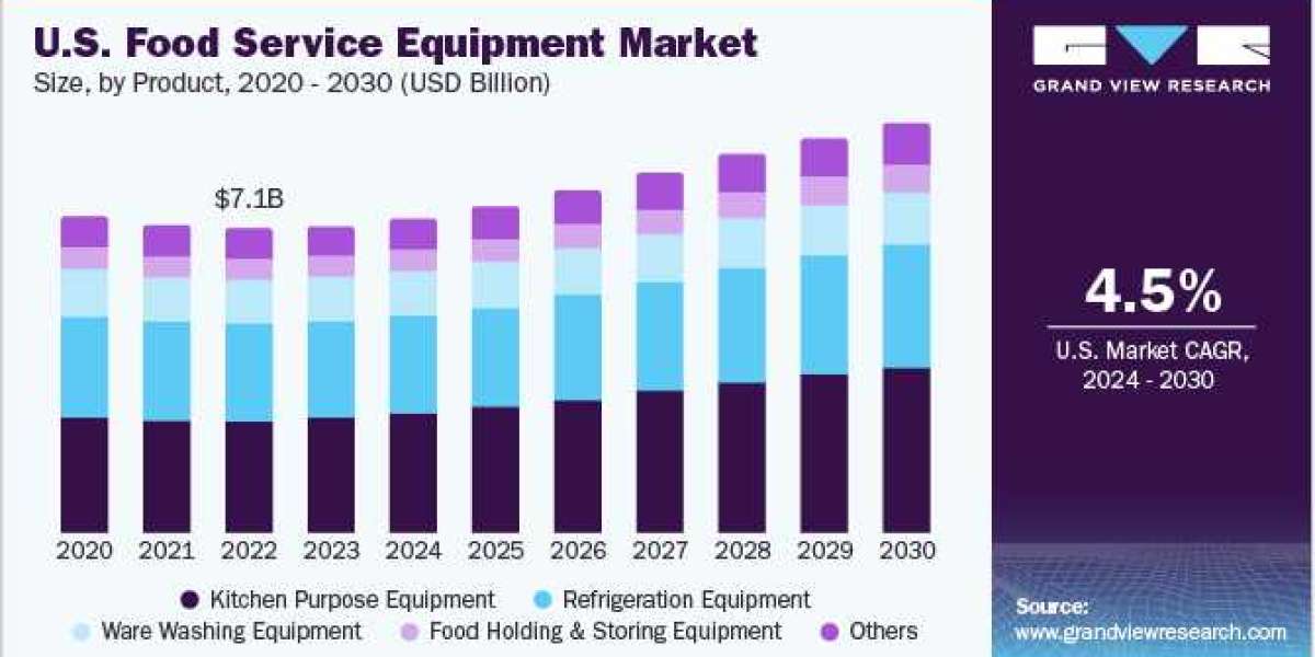 Surging Demand for Energy-Efficient and Cost-Effective Food Service Equipment