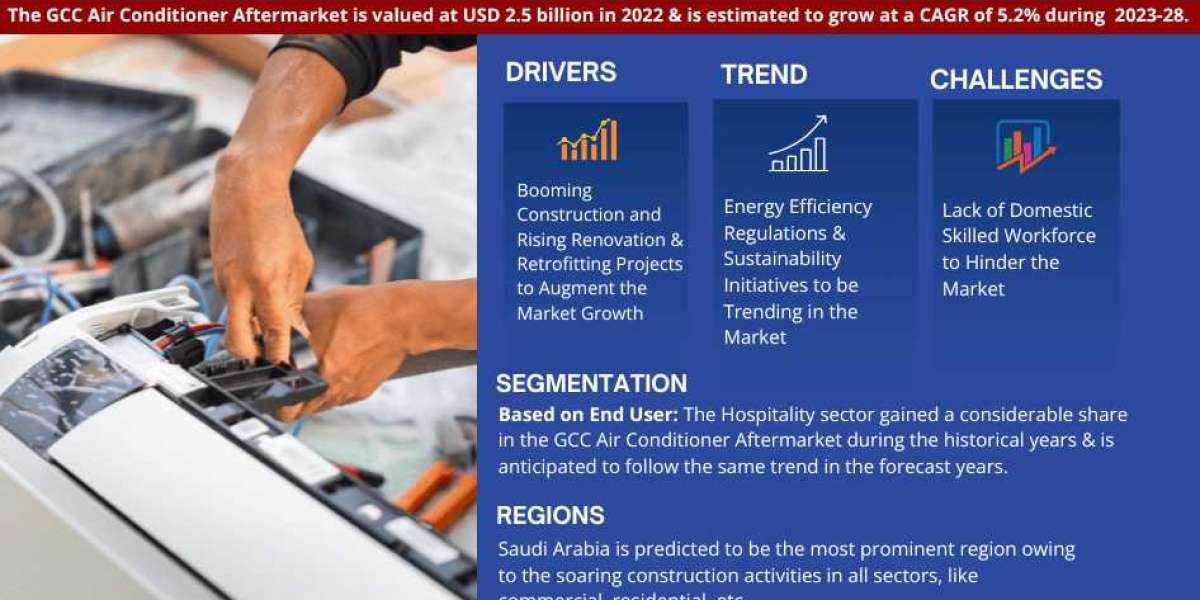 GCC Air Conditioner Aftermarket Market: Crosses USD 2.5 billion Valuation in 2022, Envisions 5.2% CAGR Surge Up to 2028