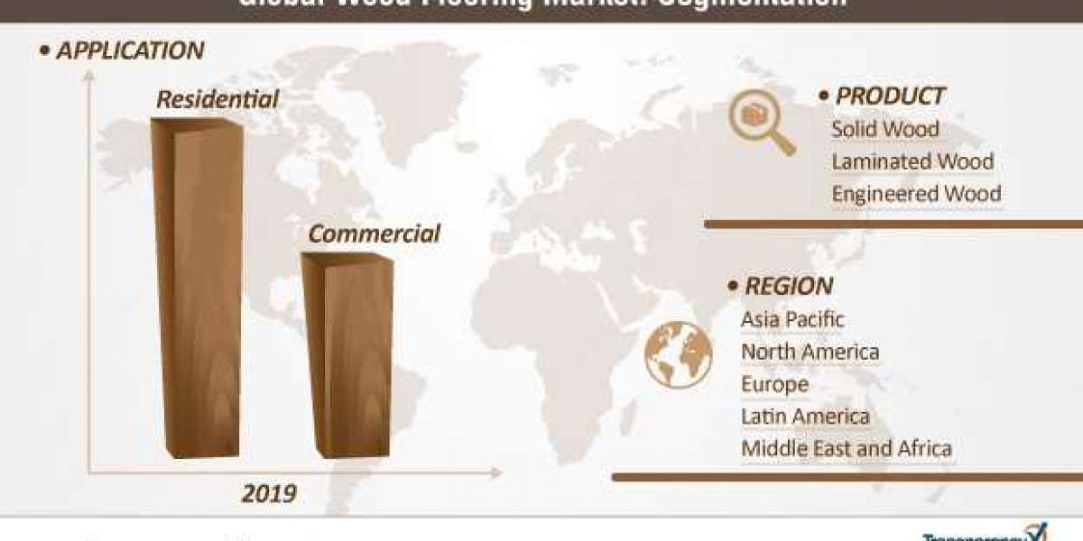 Wood Flooring Market - Global Industry Report, 2027