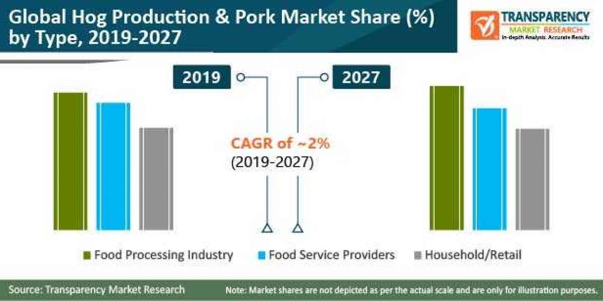 Hog Production and Pork Market worth US$ 464 Bn by 2027