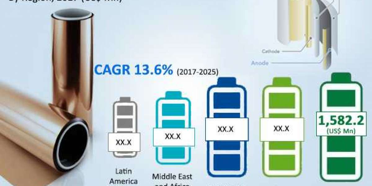 Battery Materials Market to clock US.70 bn by 2025