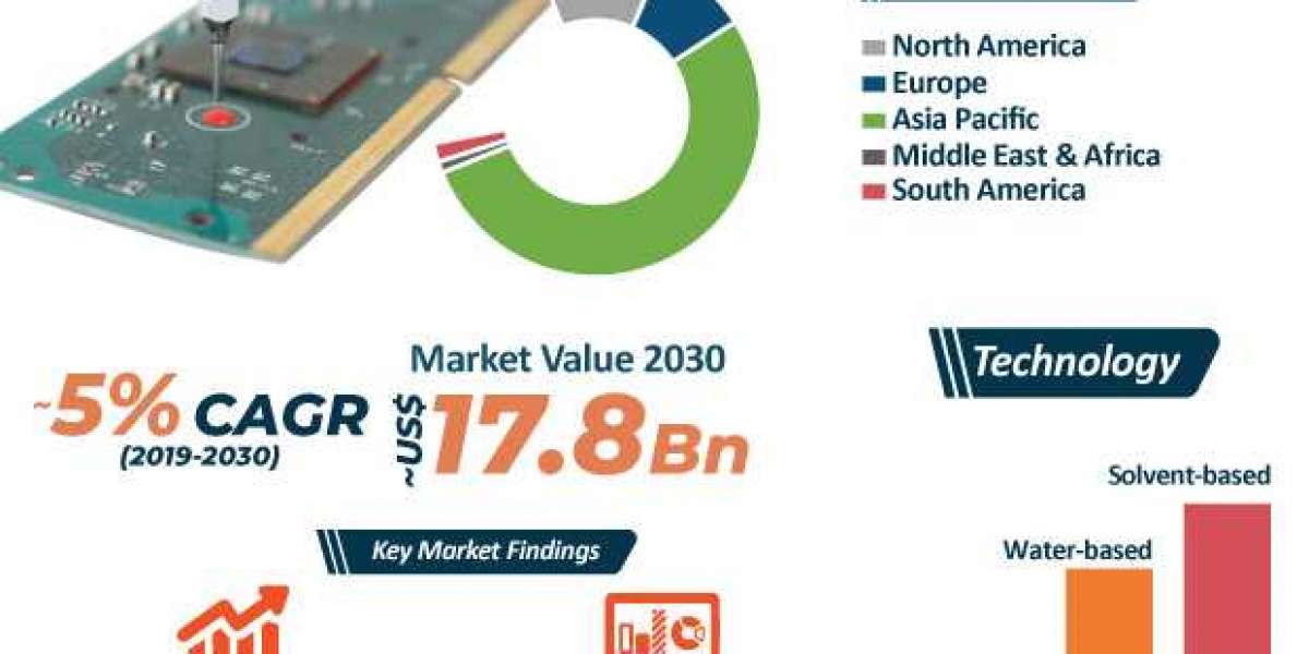 Conformal Coatings Market - Global Industry Report, 2030