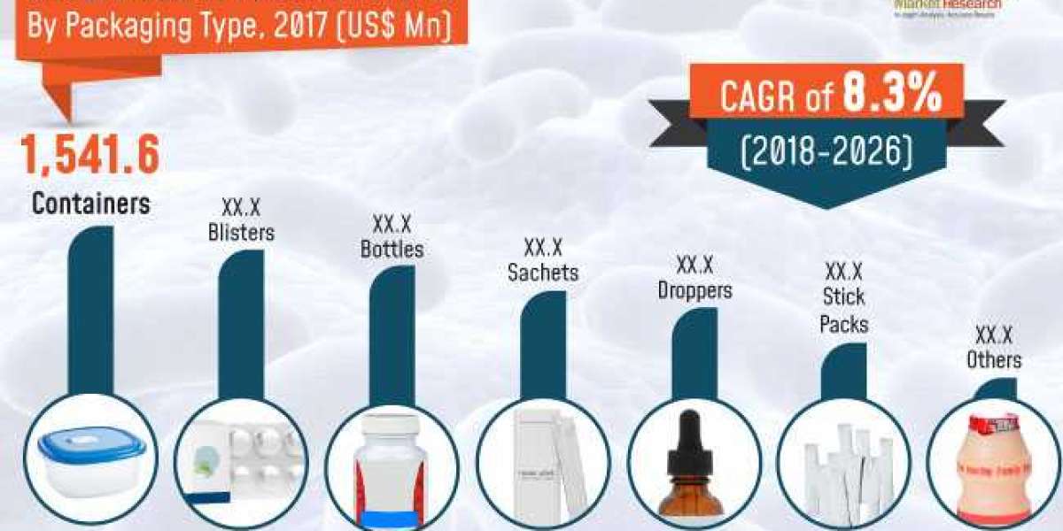 Global Probiotics Market to be worth US$ 12 Billion by 2026