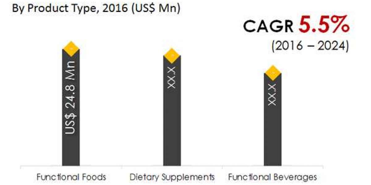 Industry Analysis of US Nutraceuticals Market