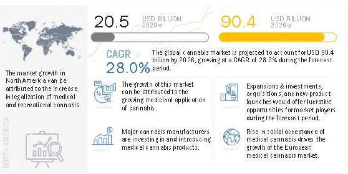 Cannabis Market to Expand at a CAGR of 28.0% through 2026