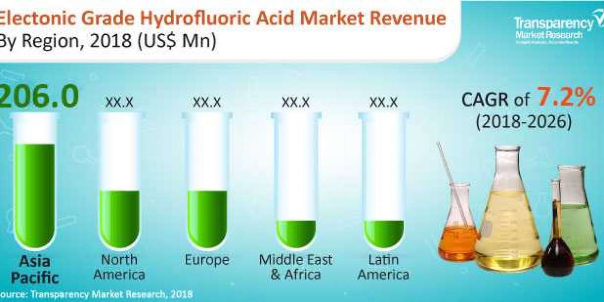 Electronic Grade Hydrofluoric Acid Market to expand at a CAGR of 7.0% by 2026