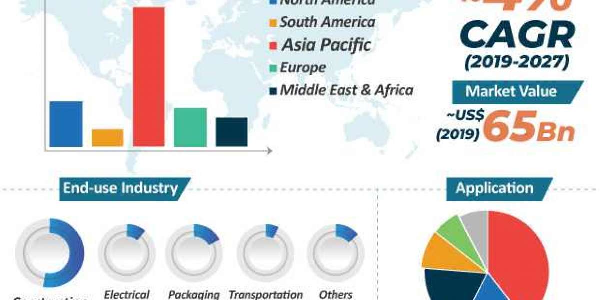 Polyvinyl Chloride (PVC) Market to reach US$ 88 Bn by 2027