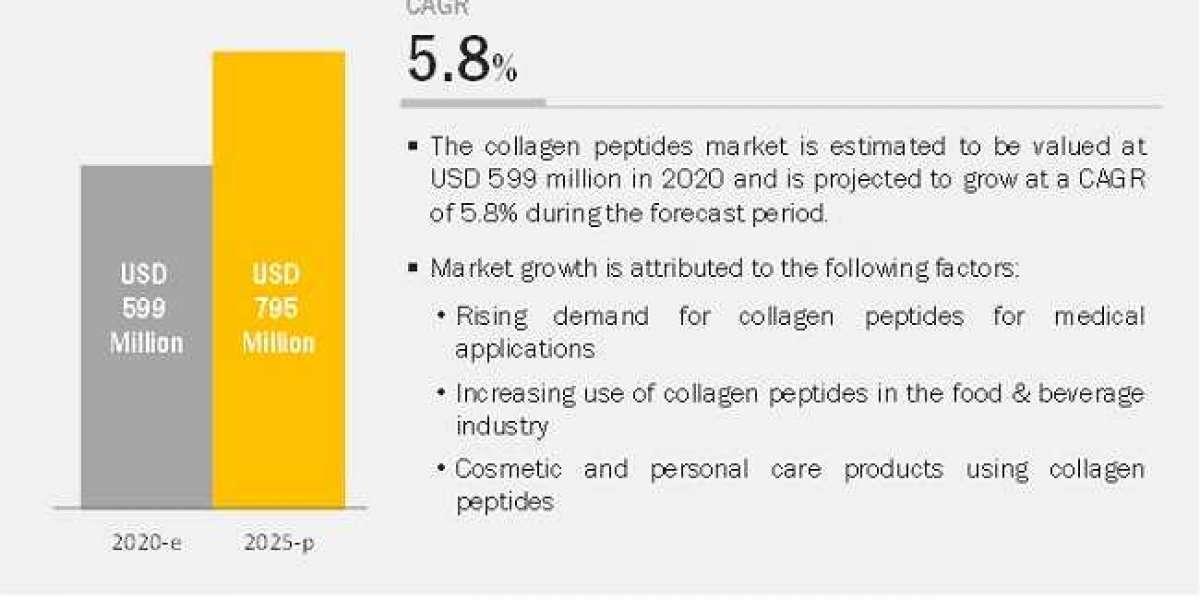 Collagen Peptides Market worth $795 million by 2025