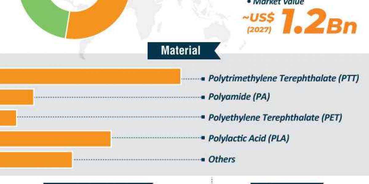 Bioplastic Textiles Market Valuation worth US$ 1.2 Bn by 2027