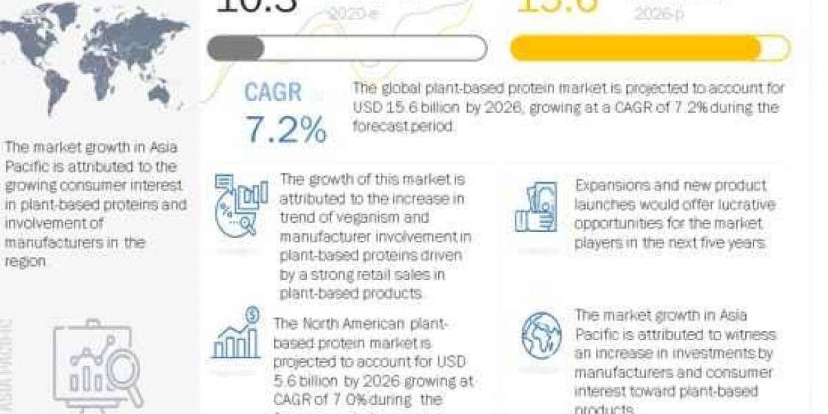 Plant-based Protein Market worth $15.6 billion by 2026