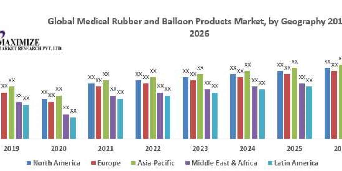 Global Medical Rubber and Balloon Products Market- Industry Analysis and Forecast (2020-2027)-by Type, Application and R