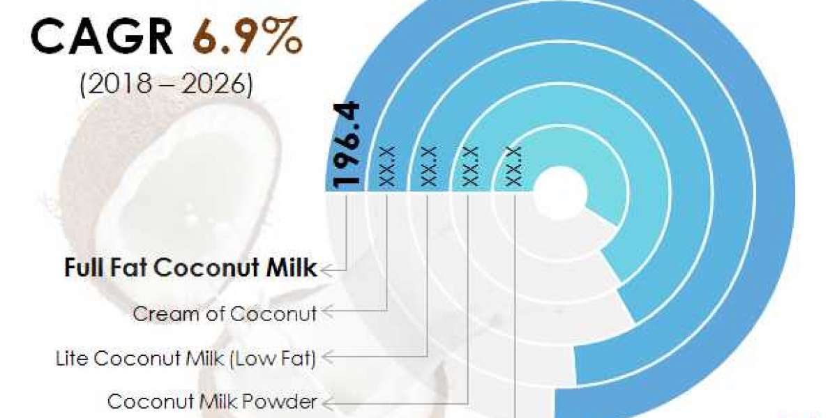 Coconut Milk Products Market to reach US$ 1,508.7 Mn in 2026