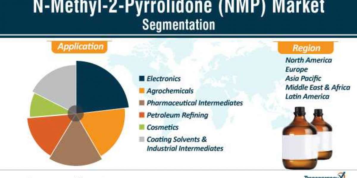N-Methyl-2-Pyrrolidone Market worth US$ 2 Billion by 2027