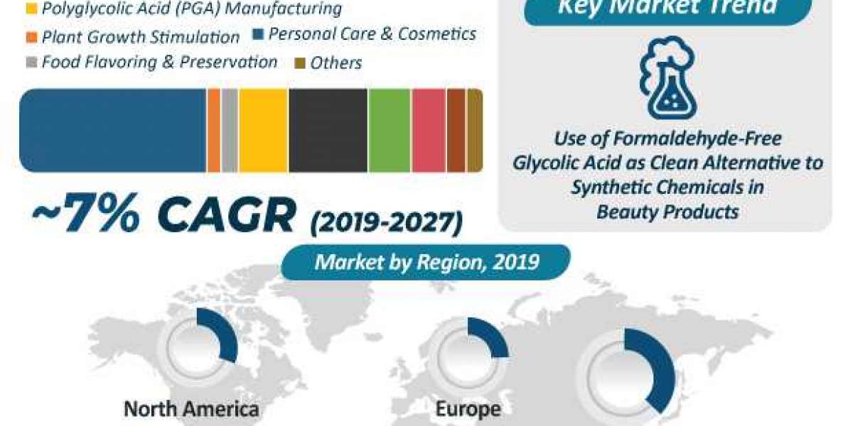 Glycolic Acid Market Key Highlights, Key Drivers and Top Six Players Analysis by 2027