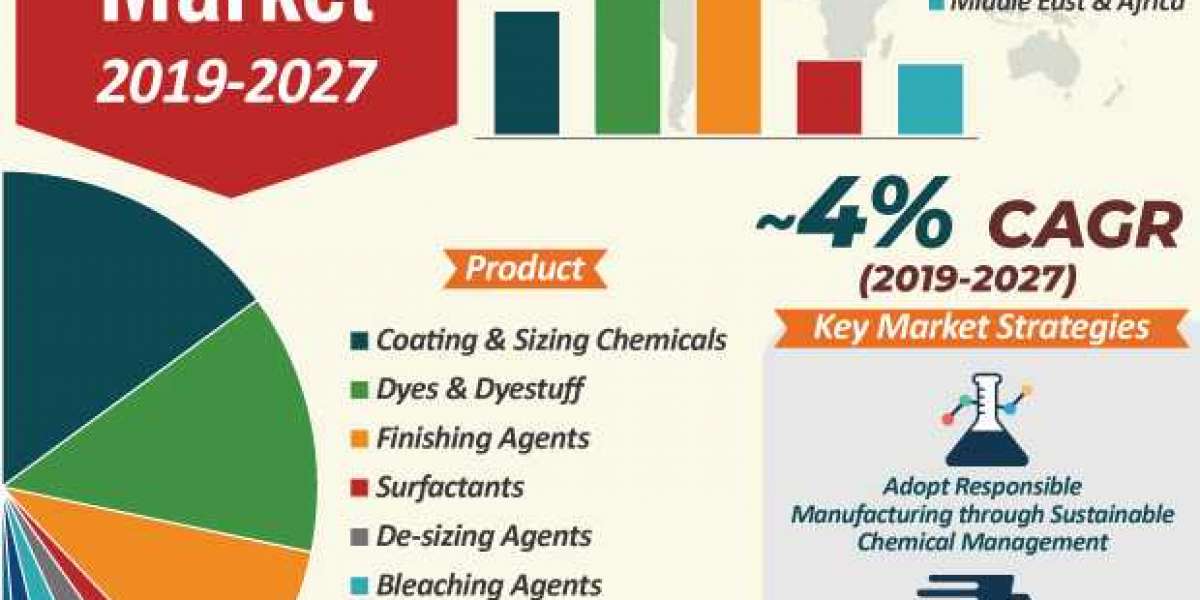 Textile Chemicals Market Key Highlights, Key Drivers and Opportunities by 2027