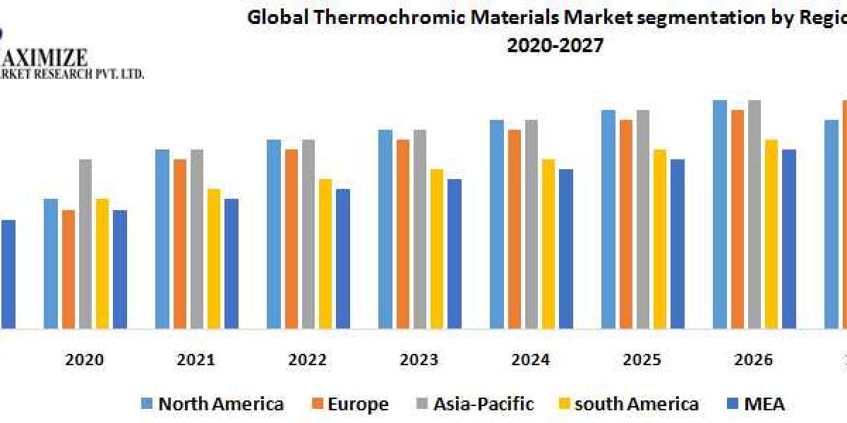 Thermochromic Materials Market – Forecast and Analysis (2019-2027)