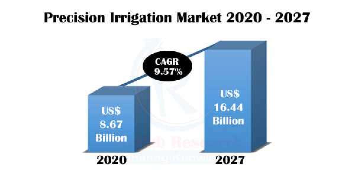 Precision Irrigation Market Size, Share, Growth, Companies, Global Forecast 2021-2027