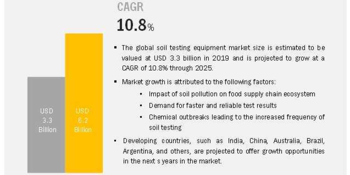 India to Record the Highest Growth Rate During the Forecast Period in the Soil Testing Equipment Market