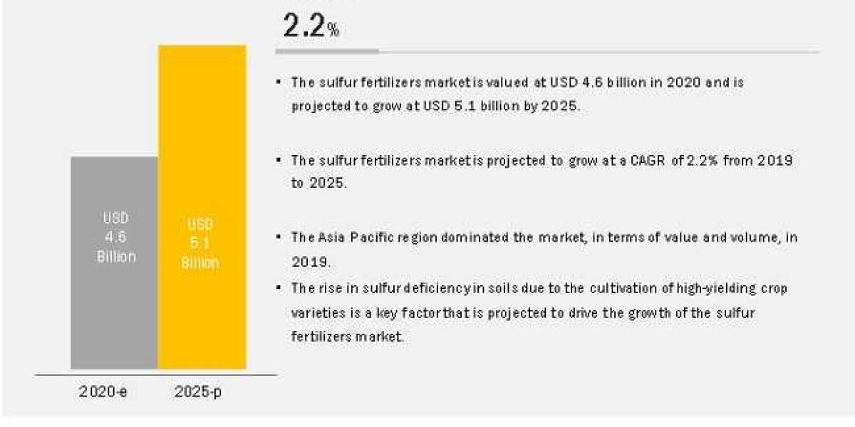 Sulfur Fertilizers Market – Analysis, Trends and Forecasts