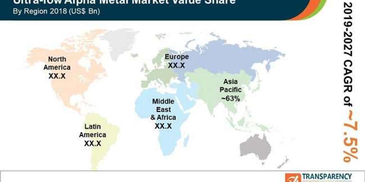 Ultra-Low Alpha Metal Market To Reach Valuation Of ~US$ 5.8 Bn By 2027