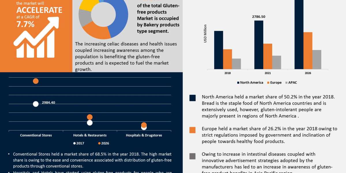 Gluten-Free Products Market Size, Regional Outlook, Competitive Landscape, Revenue Analysis & Forecast Till 2027