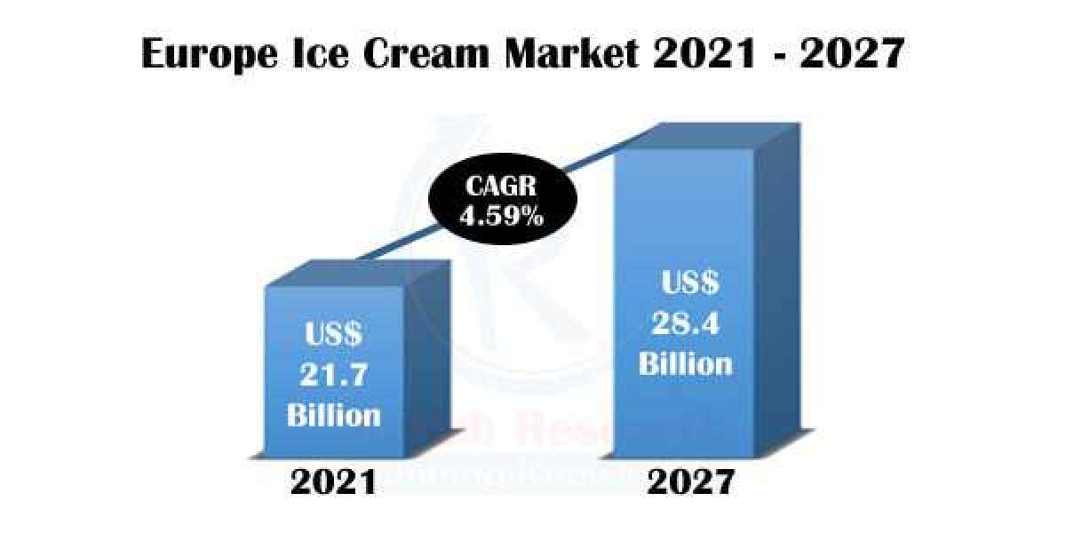 Europe Ice Cream Market Size, Share, Impact of COVID-19, Forecast 2021-2027
