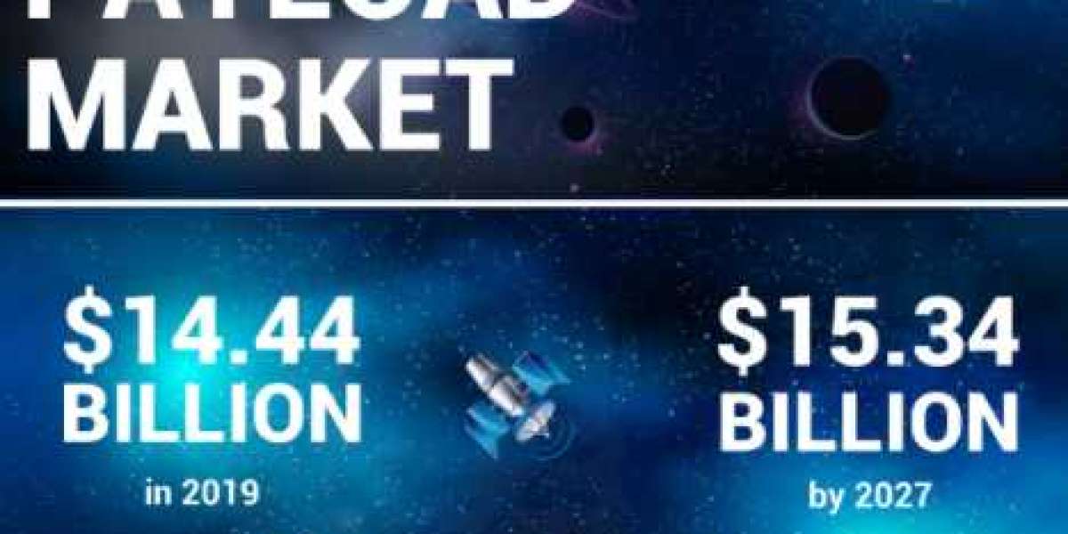 Satellite Payload Market Recent Trends, Development, Revenue, Demand and Forecast to 2027