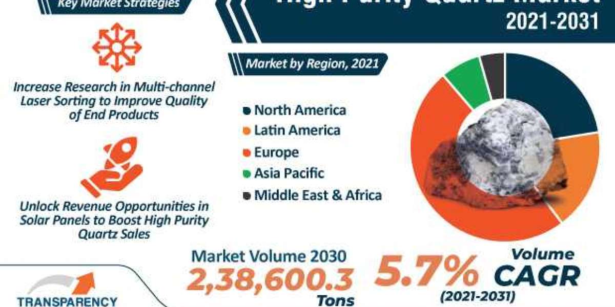 High Purity Quartz Market Outlook by 2030
