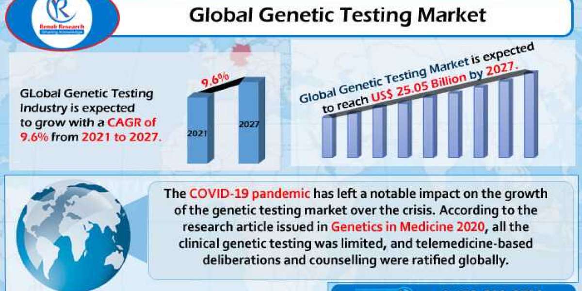 Global Genetic Testing Market to Grow at 9.6% CAGR during 2021-2027