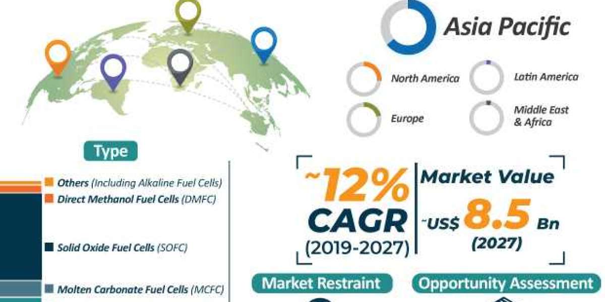 Stationary Fuel Cell Market to reach US$ 8.5 Bn by 2027