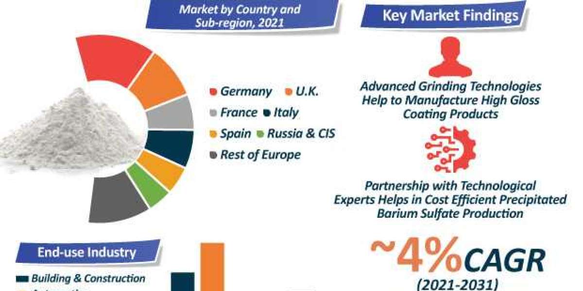 Precipitated Barium Sulfate Market - Europe Industry Report, 2031