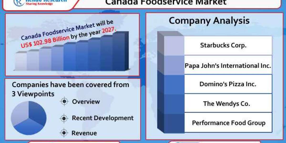 Canada Foodservice Market to Reach USD 102.98 Billion by 2027