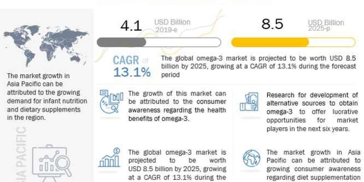 Omega-3 Market: Emerging Trends, Major Key Players Epax, Croda International and Golden Omega