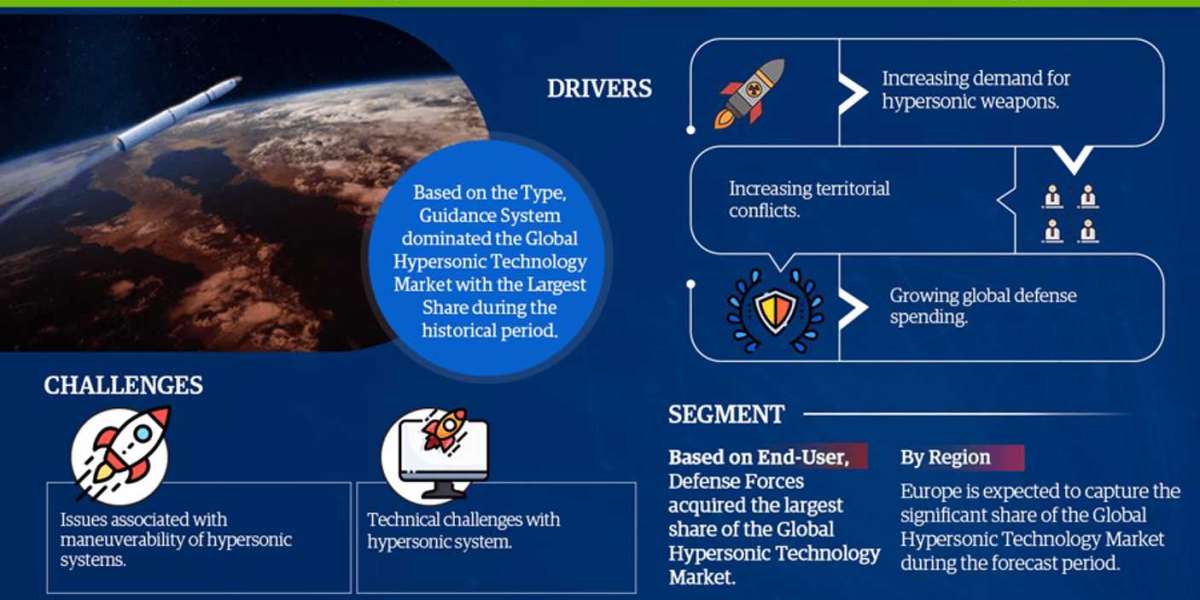 Global Hypersonic Technology Market 2021 Trends, Covid-19 Impact Analysis, Supply Demand, and Growth Anticipation throug
